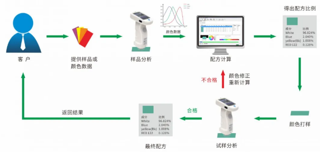 配色軟件配方修正流程圖