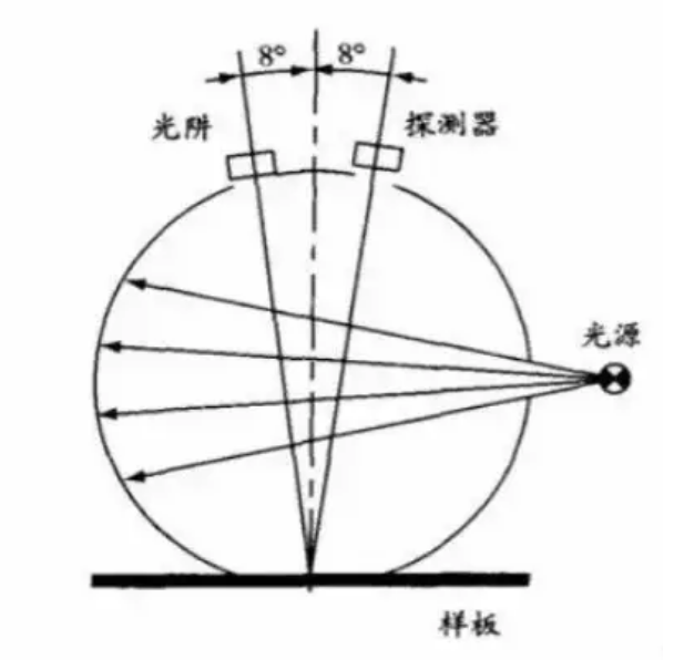 id/8° 積分球測(cè)量結(jié)構(gòu)