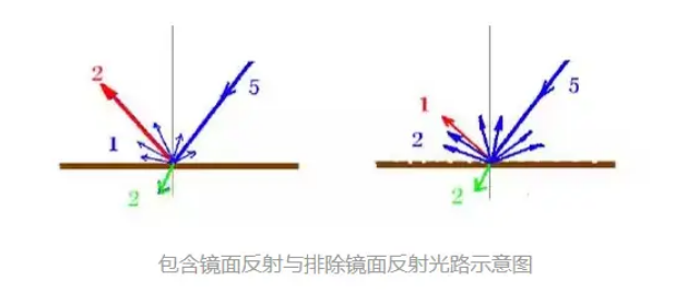 i0/45 度平滑表面顏色測(cè)量