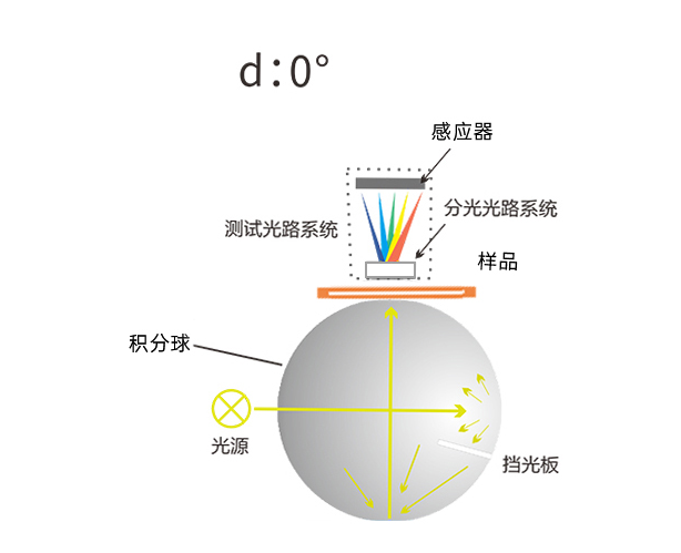 D/0幾何光學結構